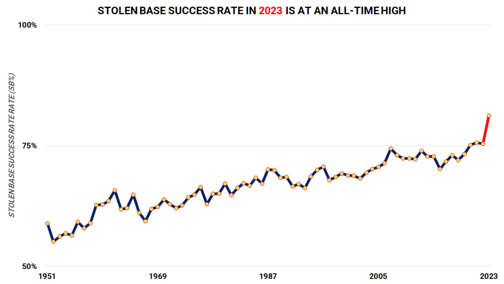 MLB stolen base increase in 2023 breakdown